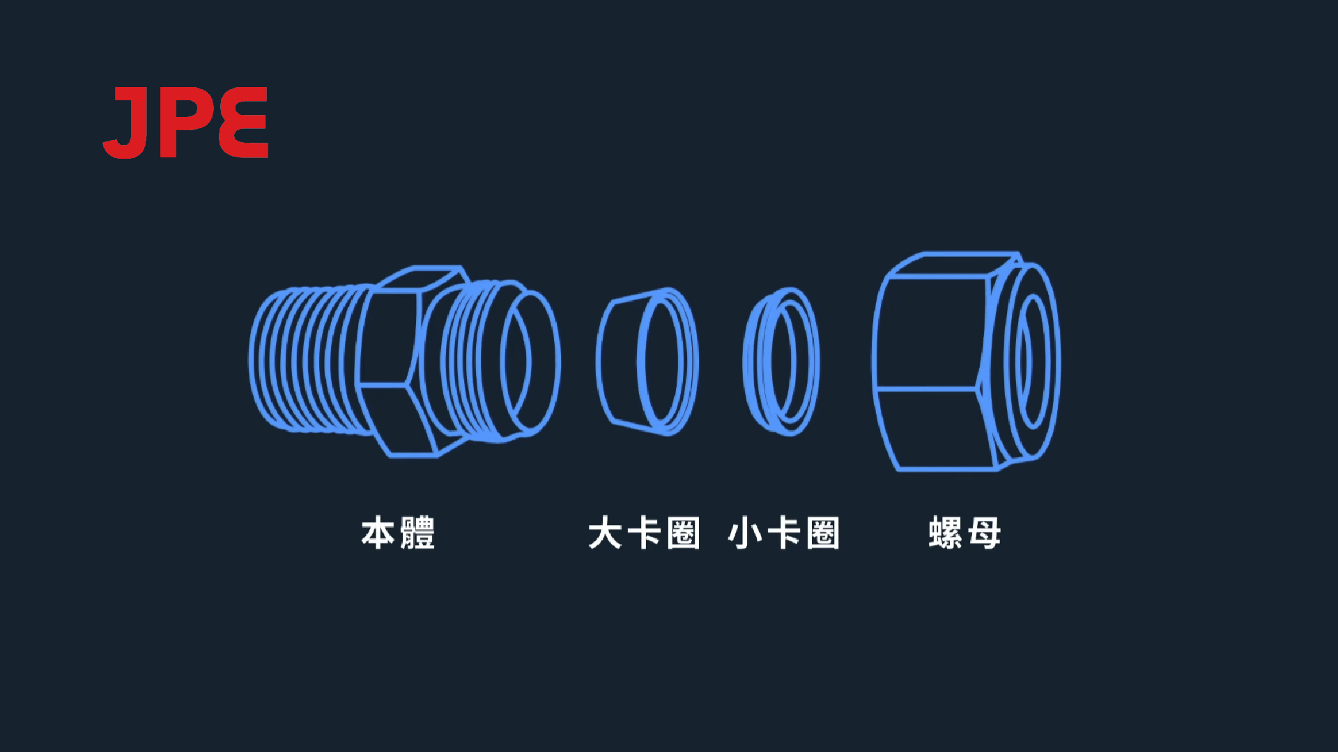 JPE卡套接頭結構示意圖,標示本體、大卡圈、小卡圈與螺母等組成零件