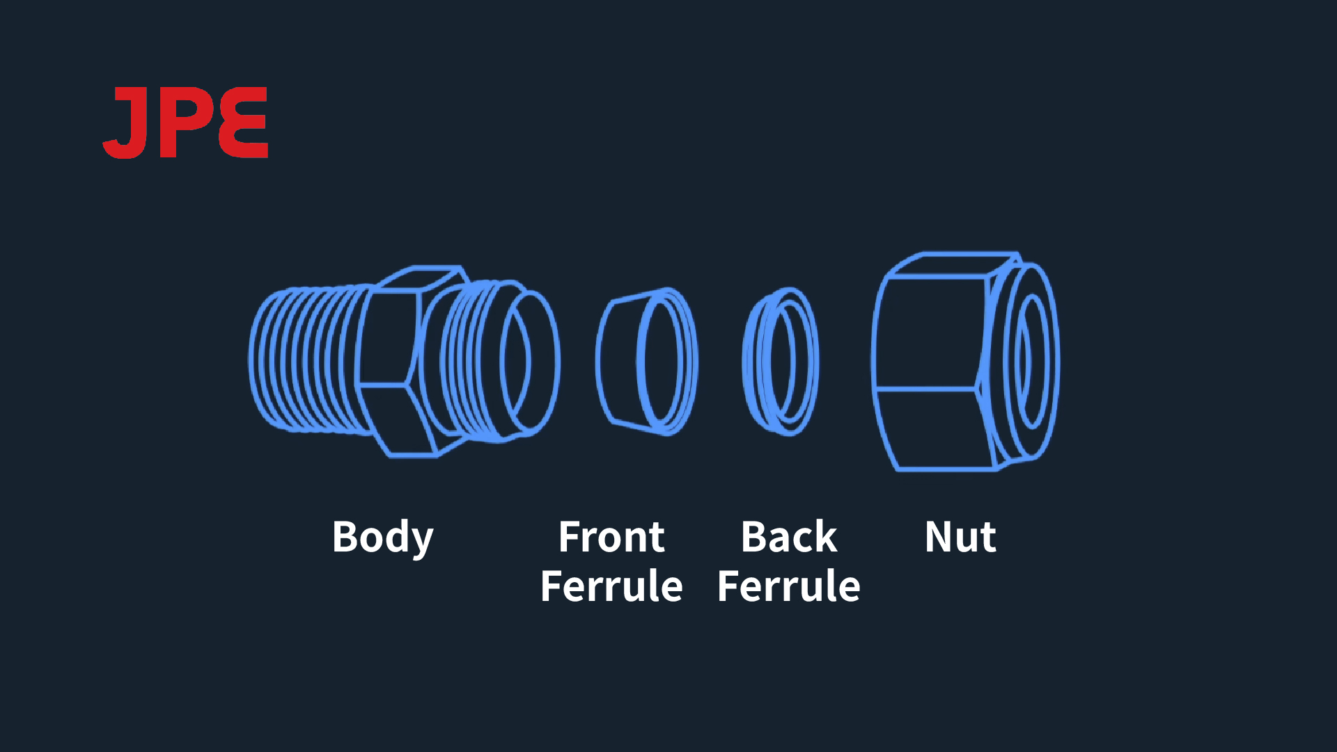 JPE tube fitting structure diagram illustrating body, front ferrule, back ferrule, and nut components