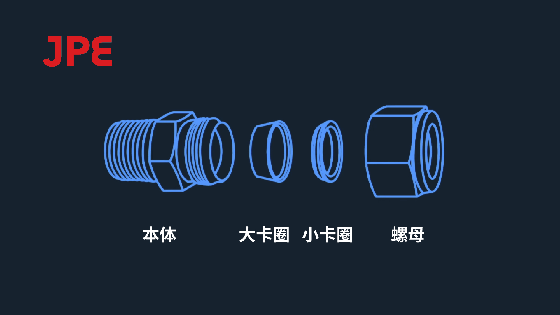 JPE卡套接头结构示意图，标示本体、大卡圈、小卡圈与螺母等组成零件