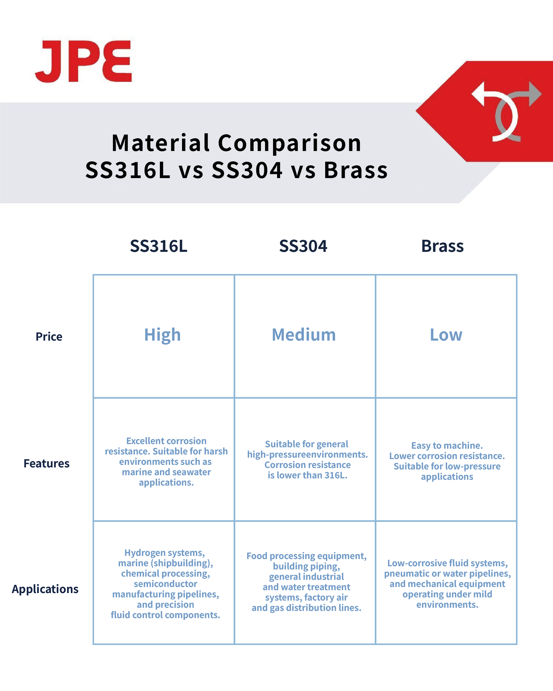 JPE tube fitting material comparison chart showing differences between 316L stainless steel, 304 stainless steel, and brass in price, properties, and applications