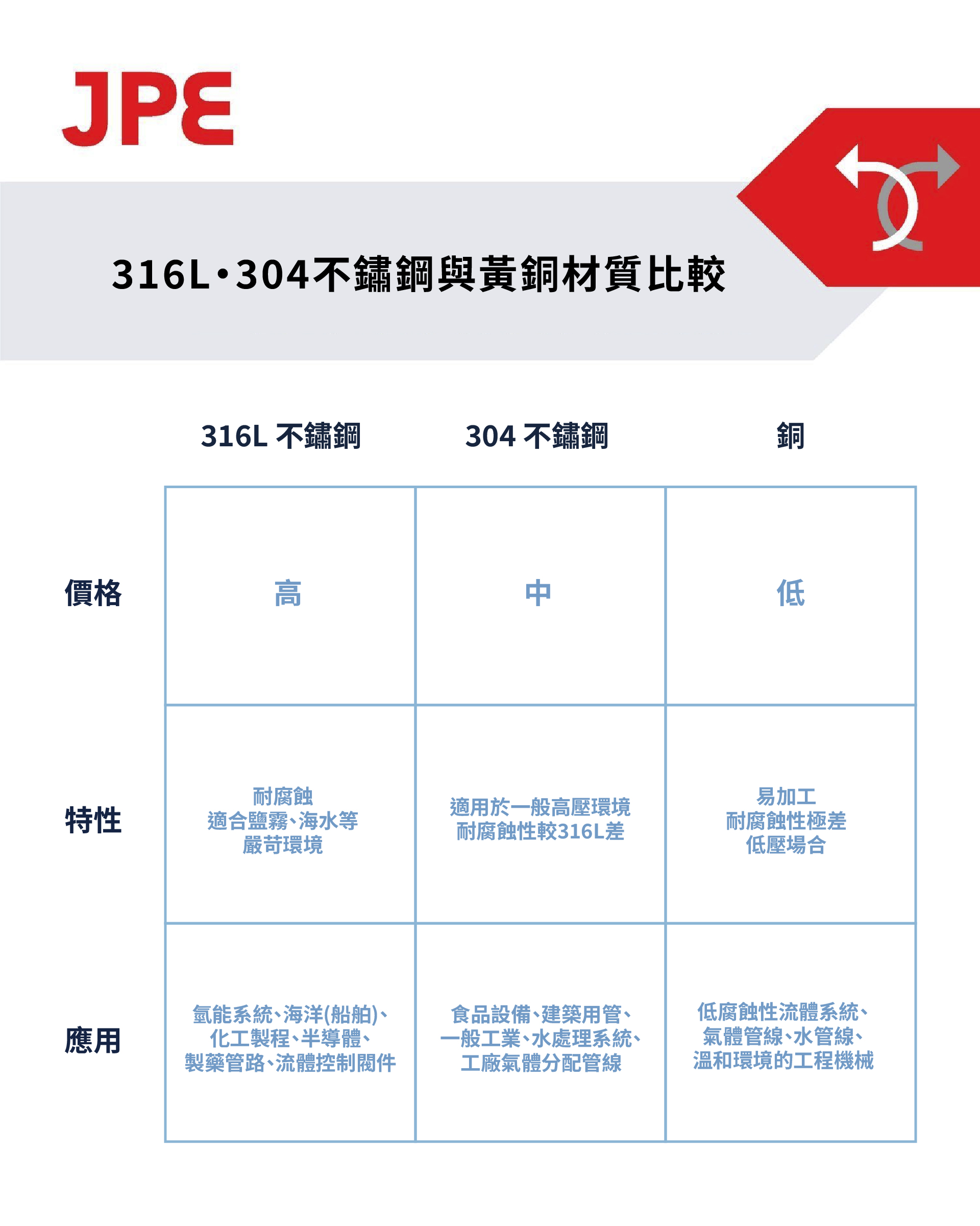 JPE卡套接頭材質比較圖，316L與304不鏽鋼及黃銅材質差異，展示價格、特性與應用對照表