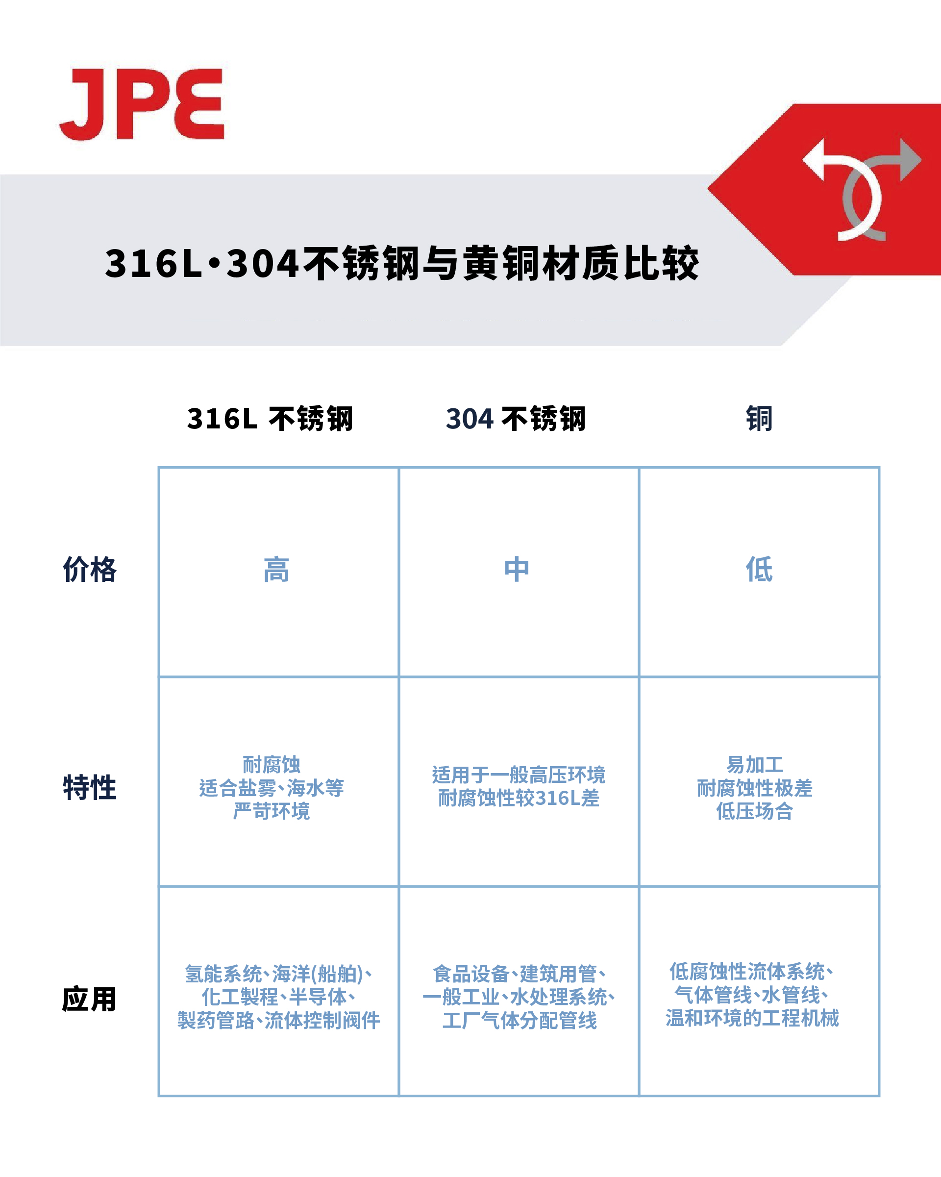 JPE卡套接头材质对比图，316L与304不锈钢及黄铜材质差异，展示价格、特性与应用对照表