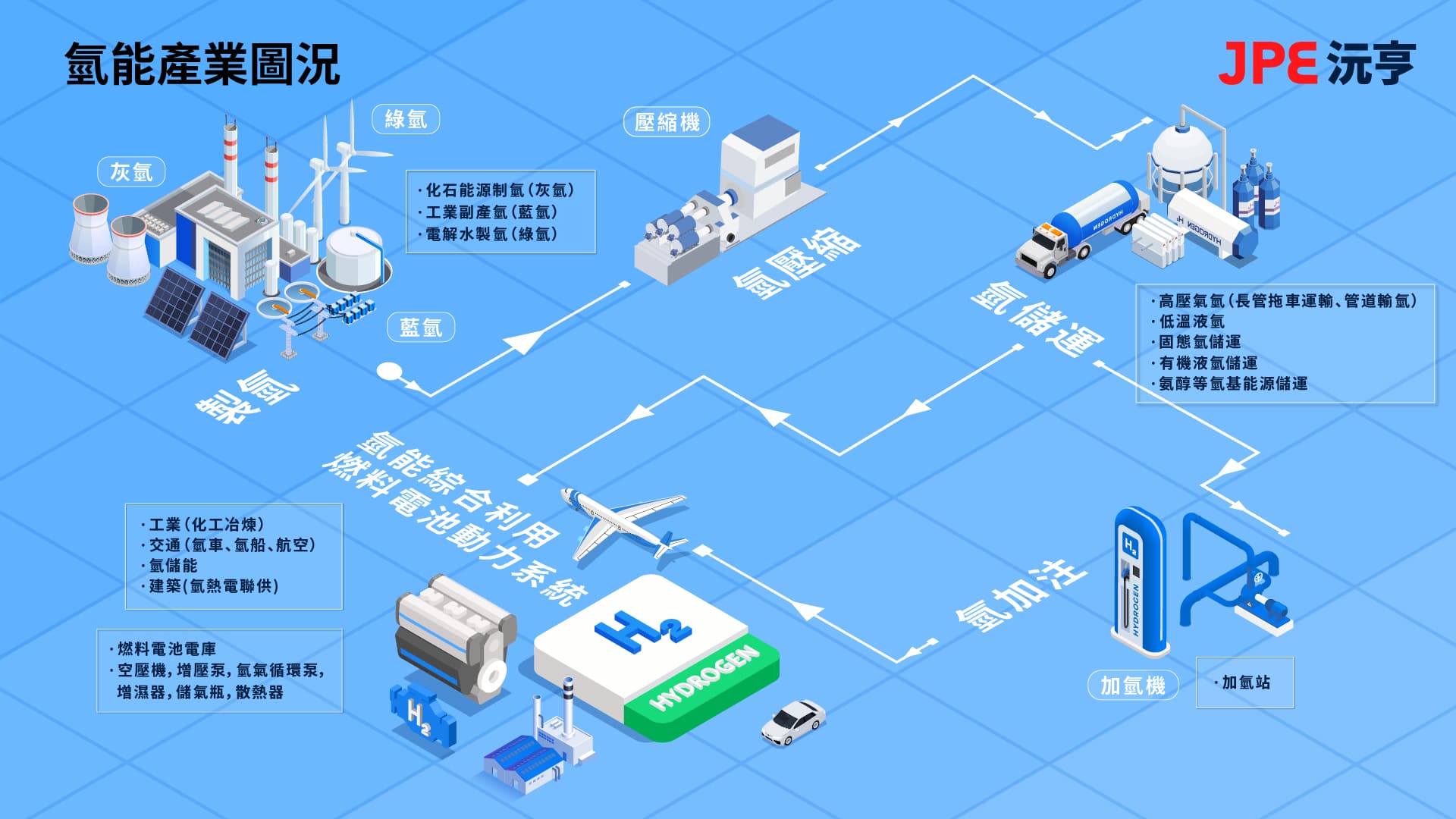 氫能產業鏈圖示,包含灰氫、藍氫與綠氫的製氫方式、氫壓縮、氫儲運與氫加注應用流程,展現氫能產業全貌。