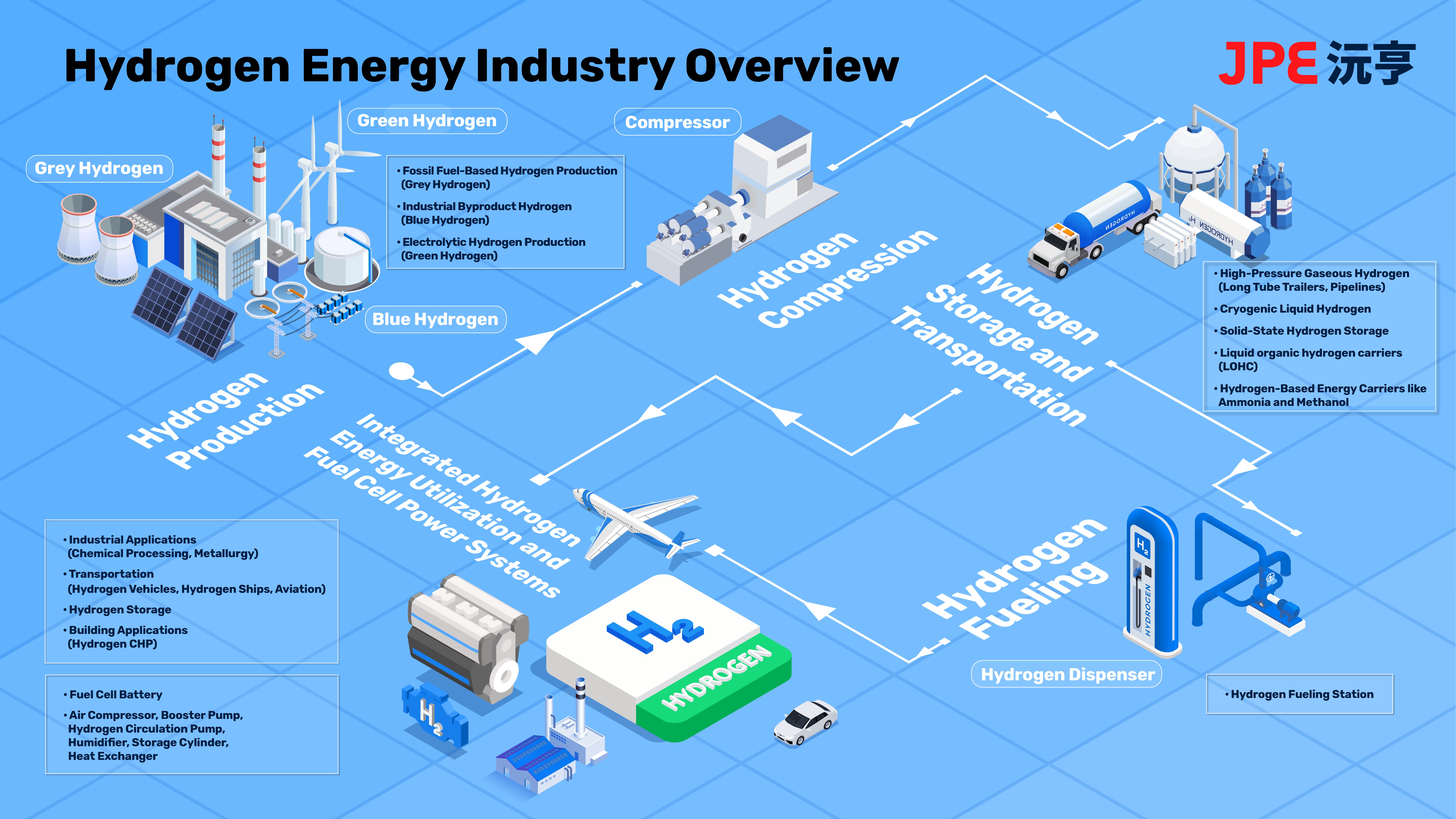 Hydrogen industry overview illustrating gray, blue, and green hydrogen production, compression, storage, and refueling processes across the hydrogen value chain.