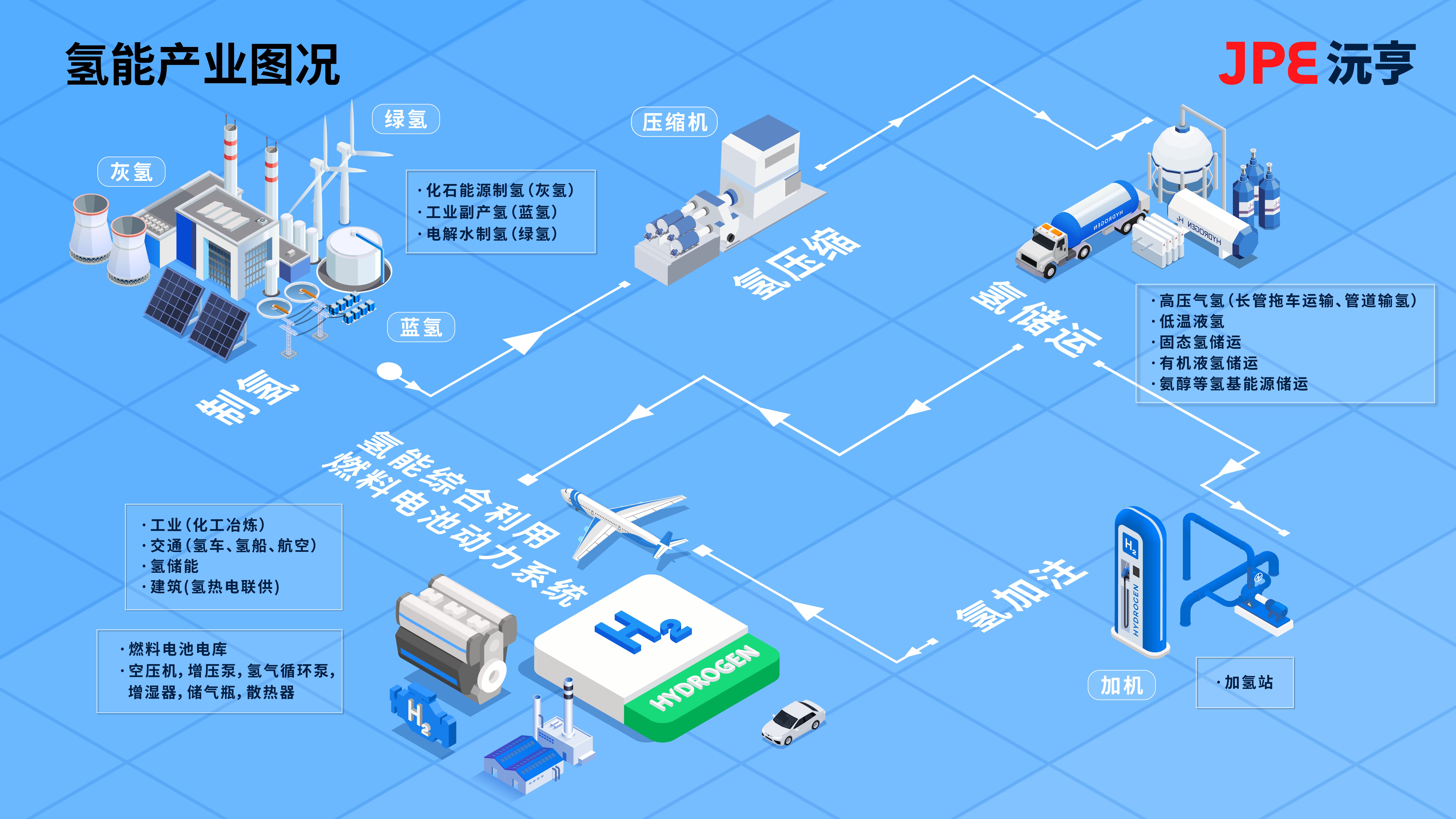 氢能产业链示意图,展示灰氢、蓝氢、绿氢的制氢途径及氢压缩、储运、加注等环节,完整呈现氢能产业生态。