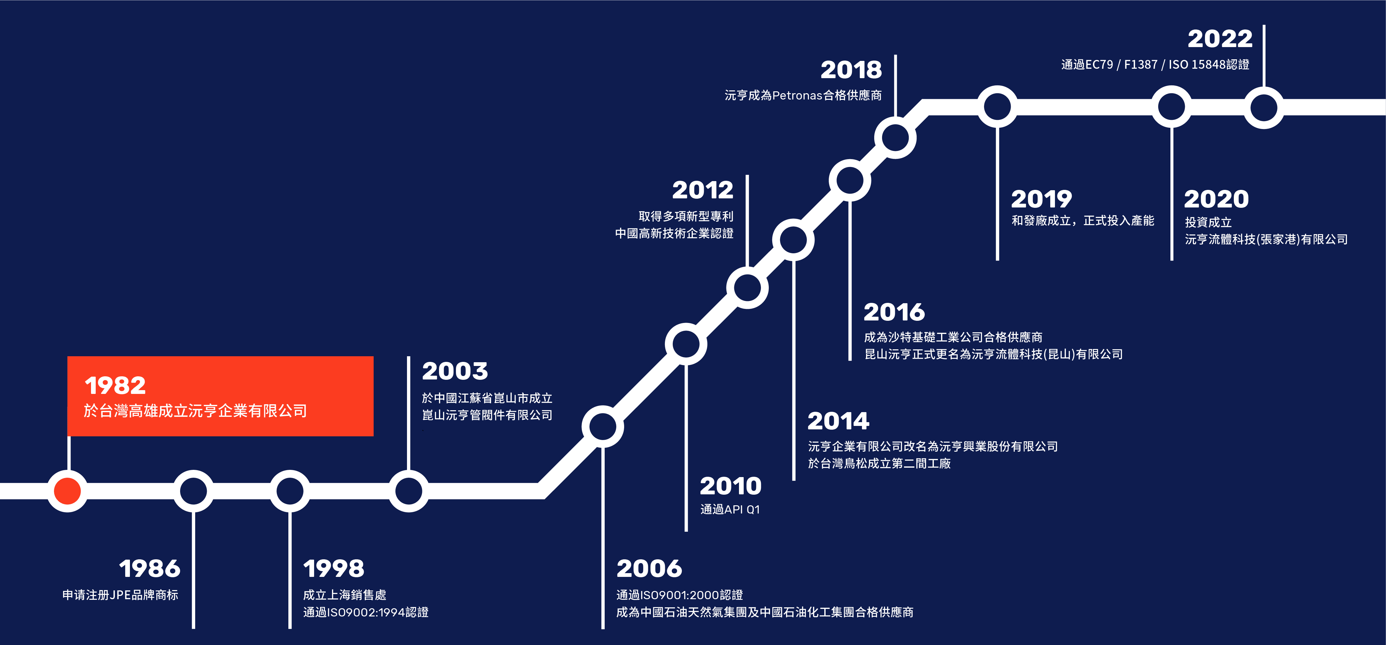 JPE沅亨興業自1982年創立以來的重要里程碑與發展年表，展現企業持續創新與國際認證歷程。