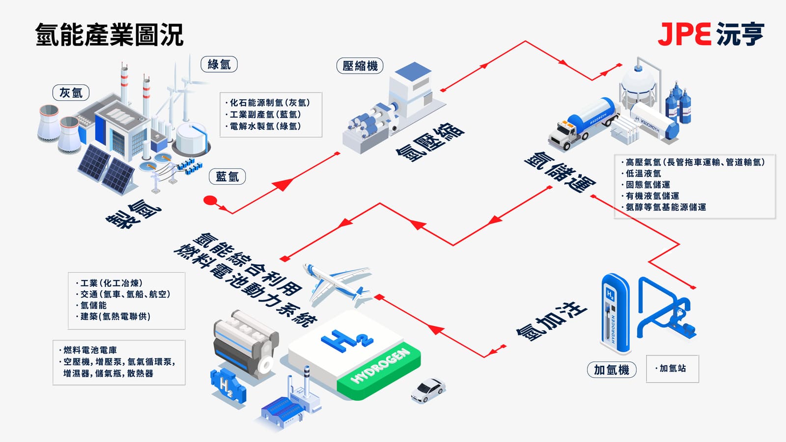 JPE氫能產業鏈示意圖|展示製氫、儲運、加氫與燃料電池應用流程