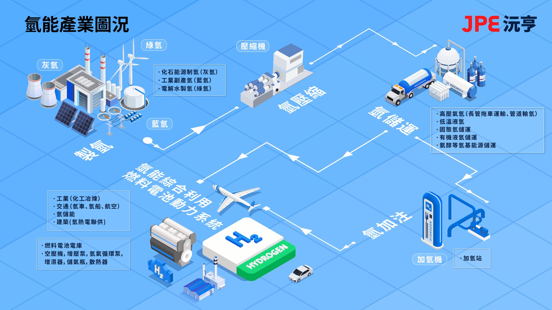 JPE製作的氫能產業鏈示意圖，呈現制氫、儲運、壓縮與加氫站等應用場景。