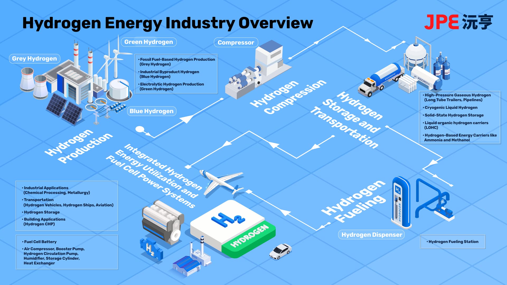 Hydrogen industry flow diagram created by JPE, illustrating production, storage, compression, and refueling station applications.