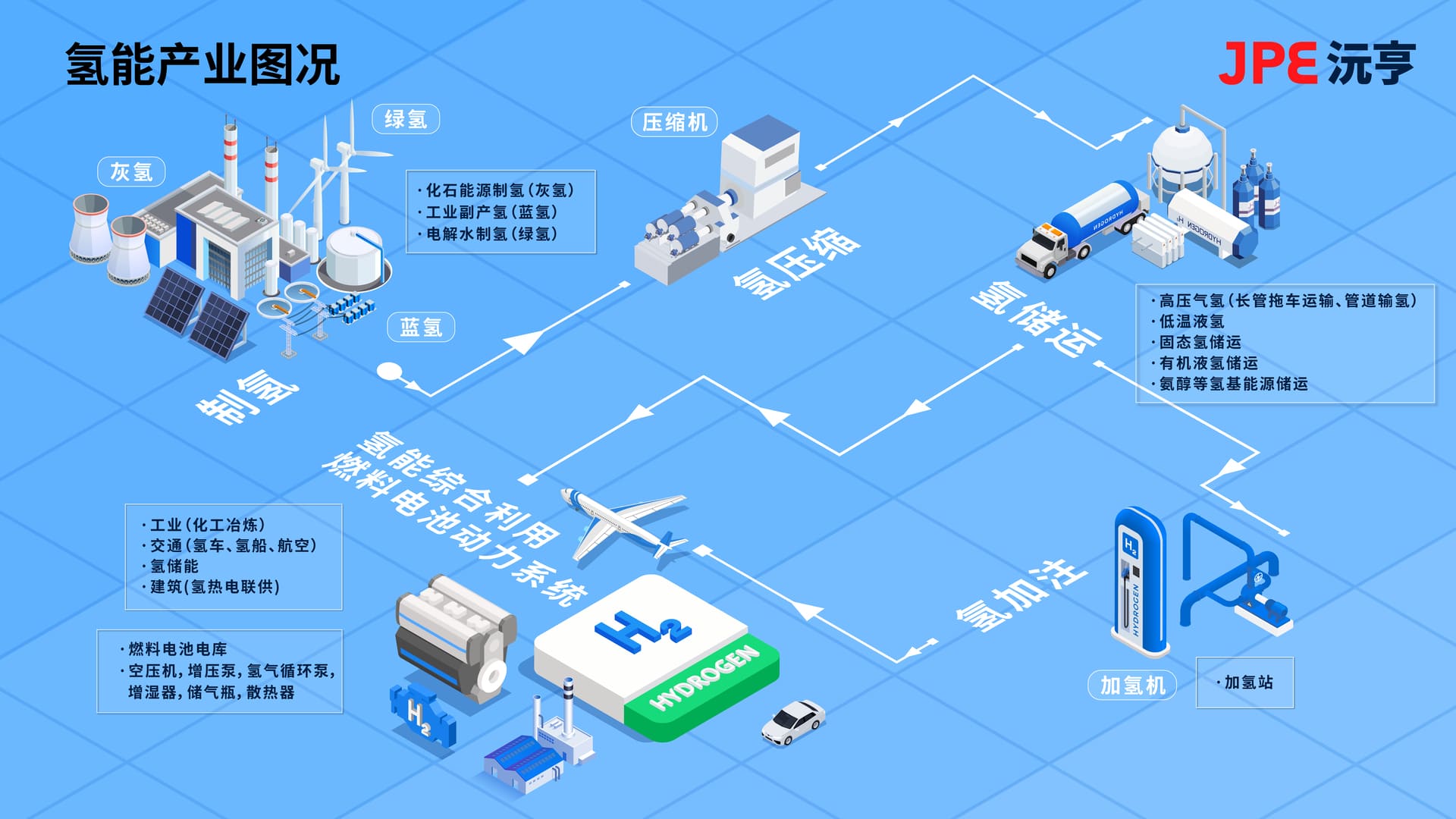 JPE制作的氢能产业链示意图，展示制氢、储运、压缩及加氢站等应用环节。